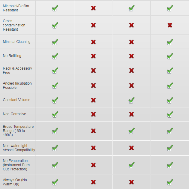 Lab Armor Bead Bath 14L with Beads LabRepCo, LLC