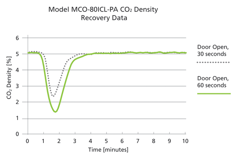 PHC Reach-in CO2 Incubator recovery data