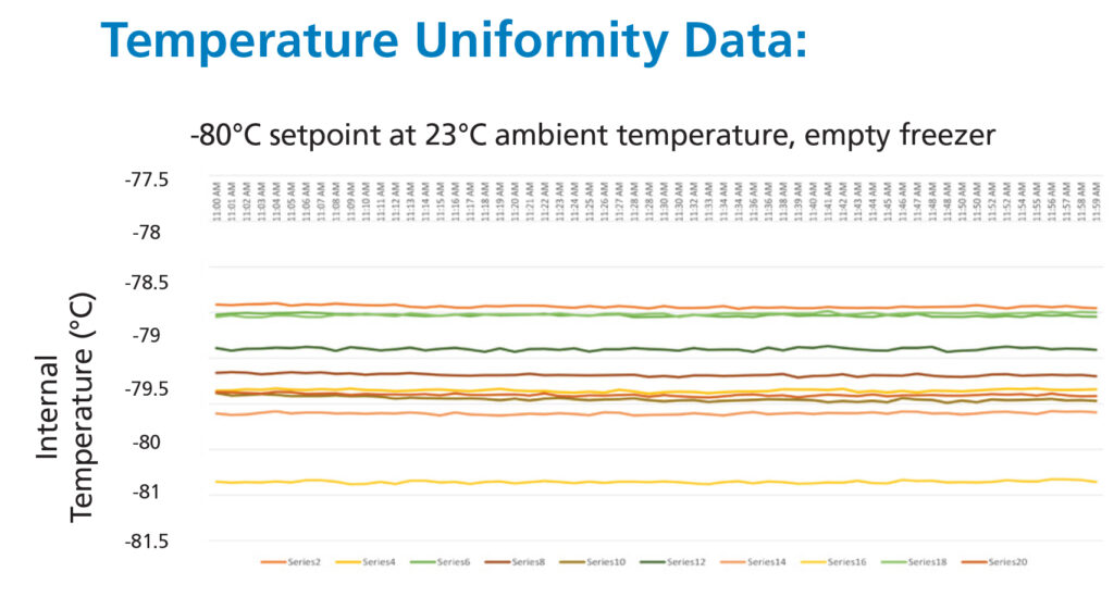 VIP ECO SMART Ultra-Low Temp Freezers temperature mapping data